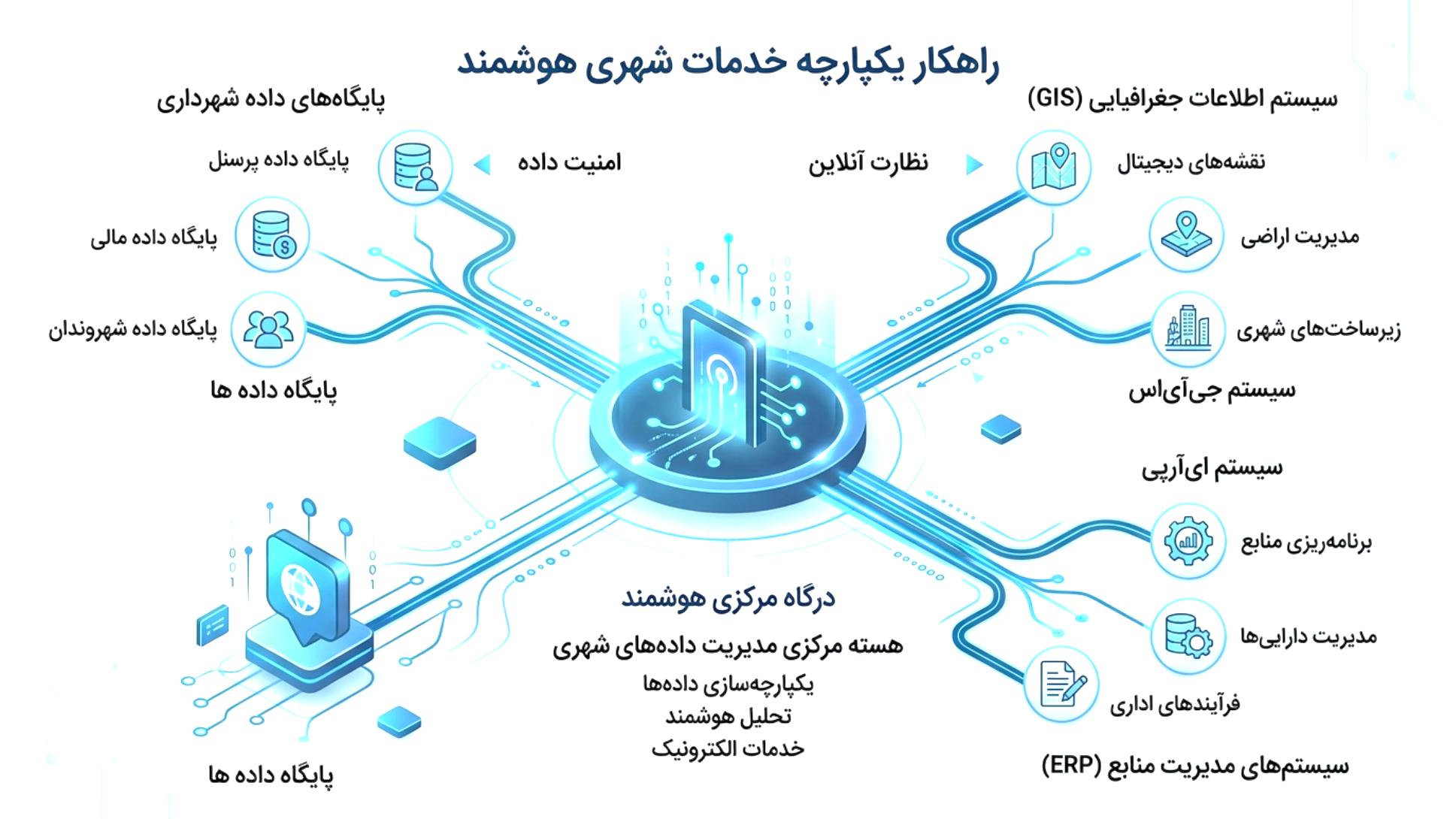 یکپارچگی سامانه مدیریت شهری