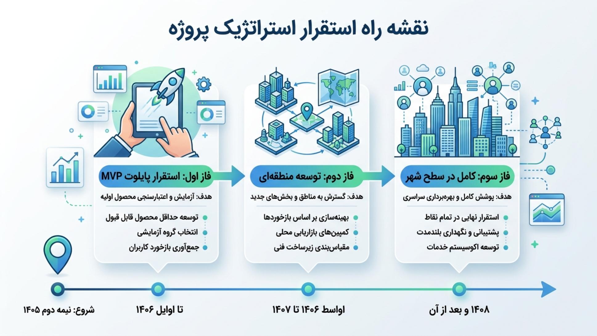 نقشه راه استقرار پروژه UEMP